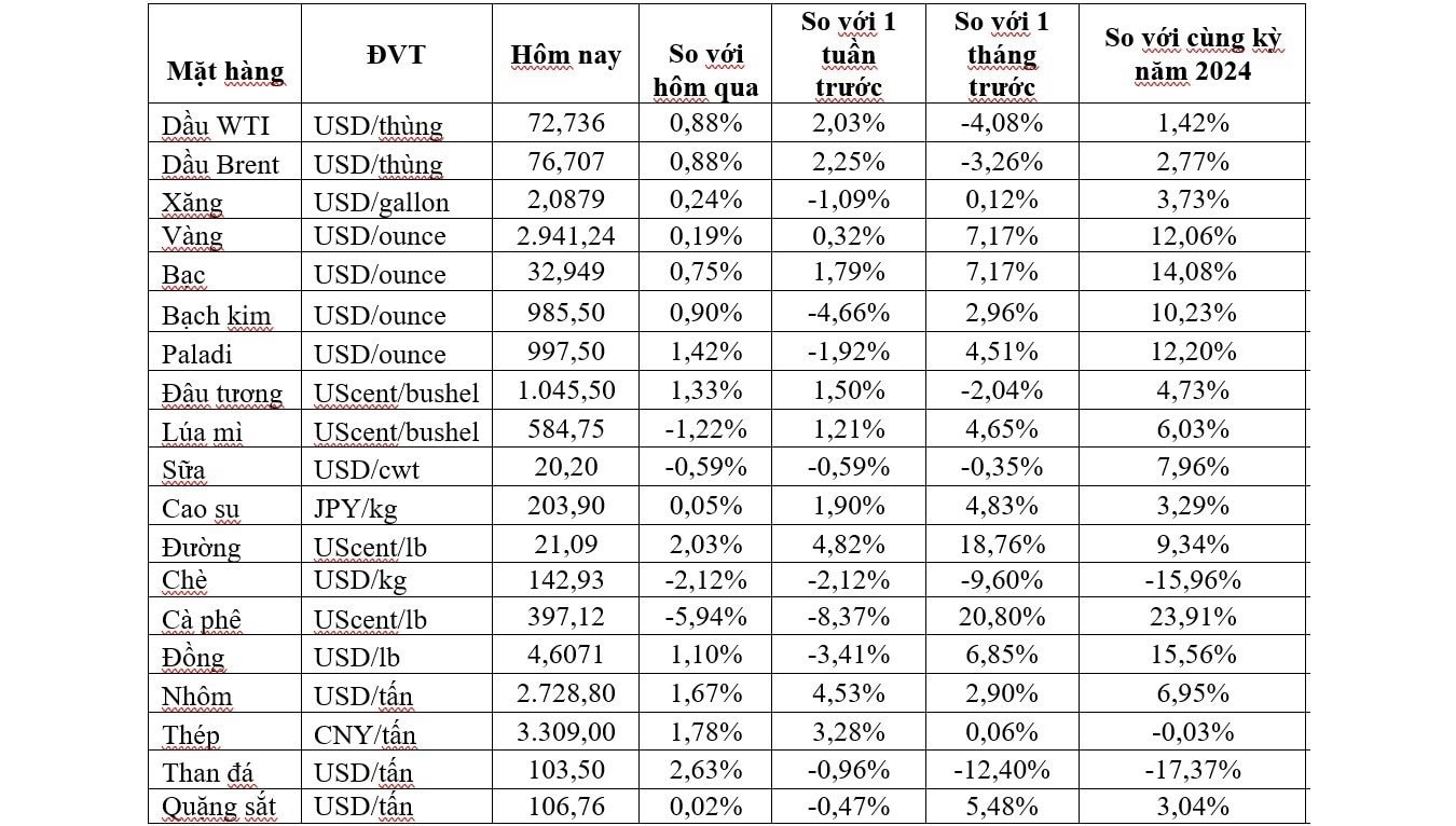 Price chart for several key metal commodities