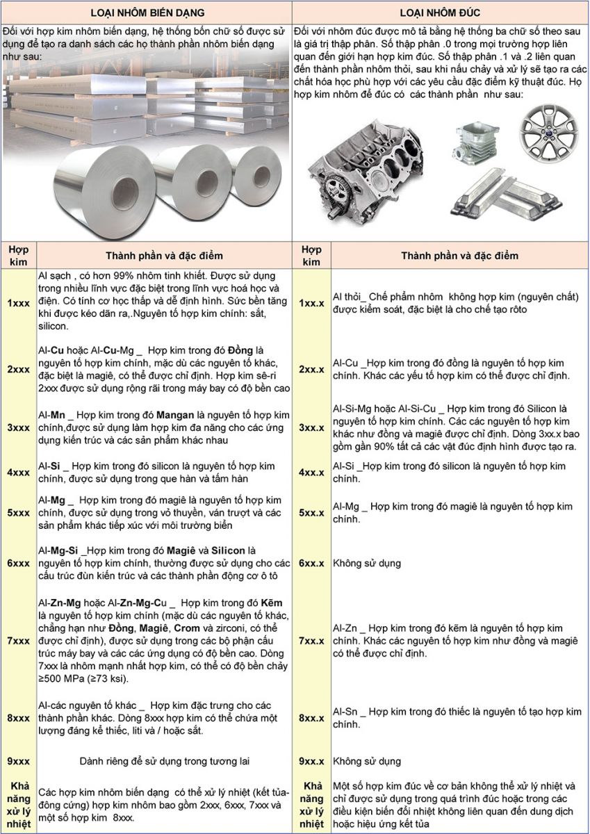 Chart explaining the meaning of aluminum alloy series designations according to the AA standard