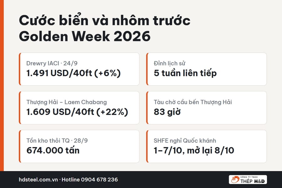 Bảng tóm tắt cước vận tải biển nội Á và tồn kho nhôm thỏi Trung Quốc trước Golden Week 2026
