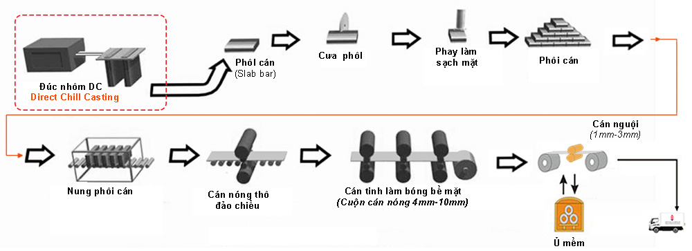 Quy trình cán nóng cán nguội