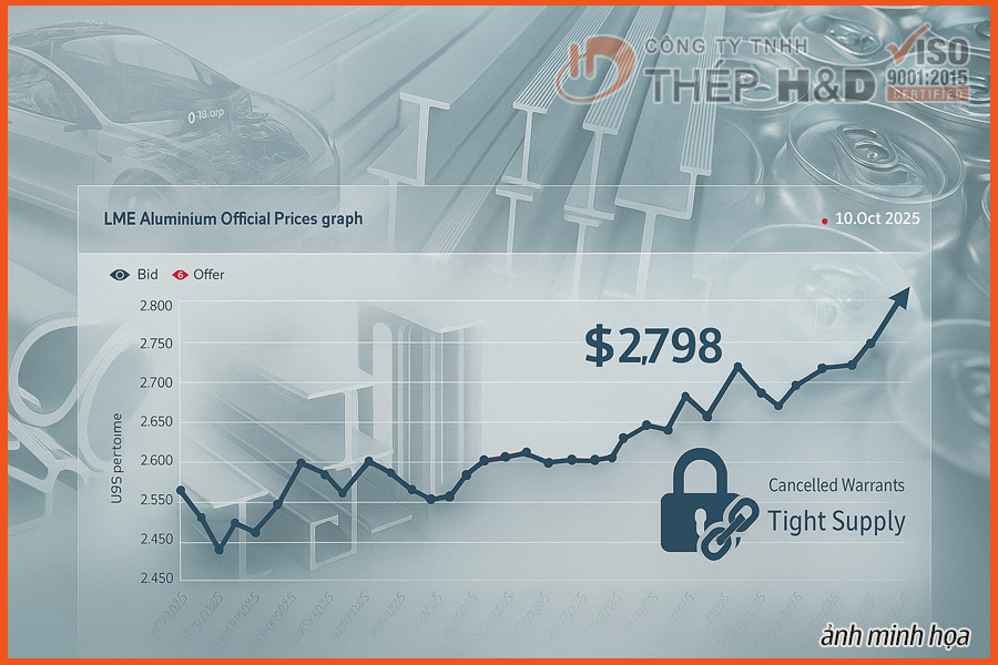 LME aluminium price surges to USD 2,798/ton