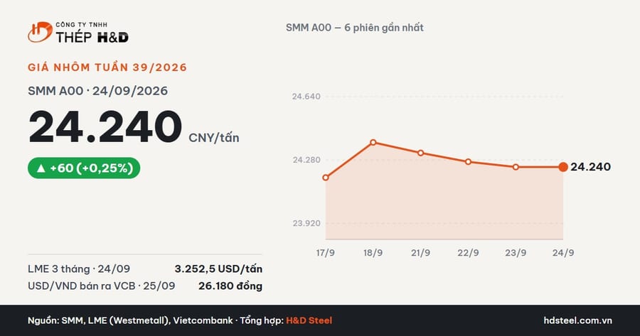 SMM A00 aluminium ingot price chart, week 39/2026, closing at 24,240 CNY/t