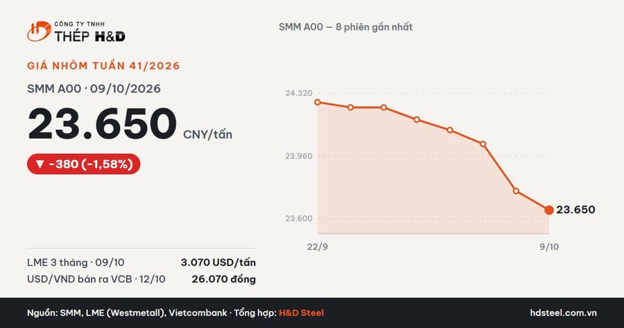 SMM A00 aluminium ingot price chart, week 41/2026, closing at 23,650 CNY/t after the National Day holiday