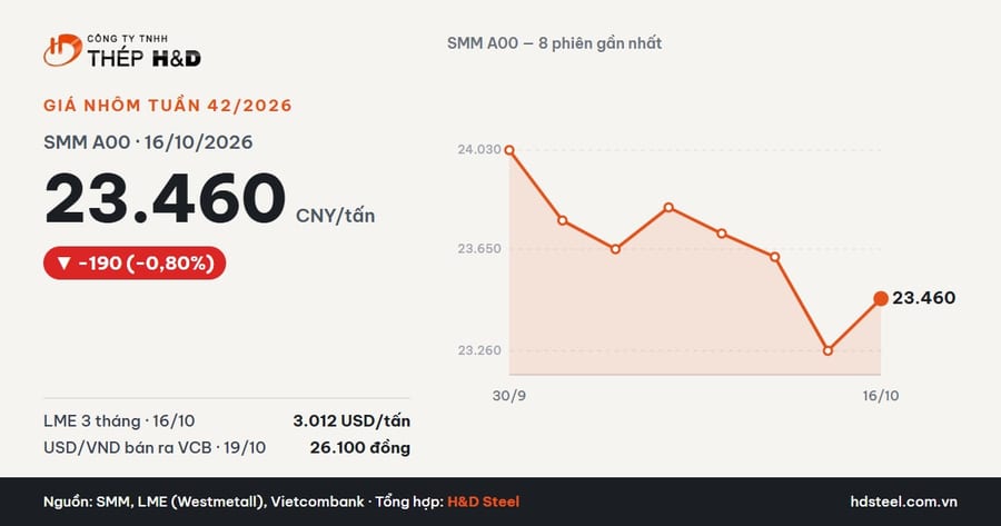 SMM A00 aluminium ingot price chart, week 42/2026, closing at 23,460 CNY/t on 16 October