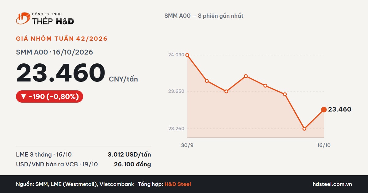 Giá nhôm tấm tuần 42/2026: SMM A00 giảm còn 23.460 CNY/tấn