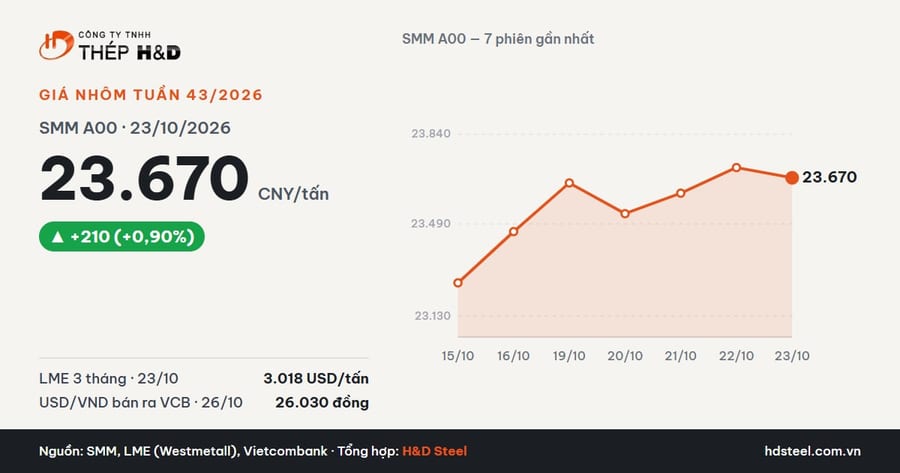 Biểu đồ giá nhôm thỏi SMM A00 tuần 43/2026, chốt 23.670 CNY/tấn ngày 23/10