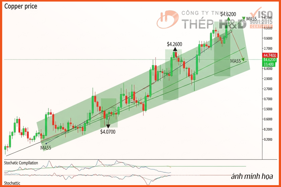 A technical analysis chart of copper prices with trend lines and indicators, illustrating a volatile market.