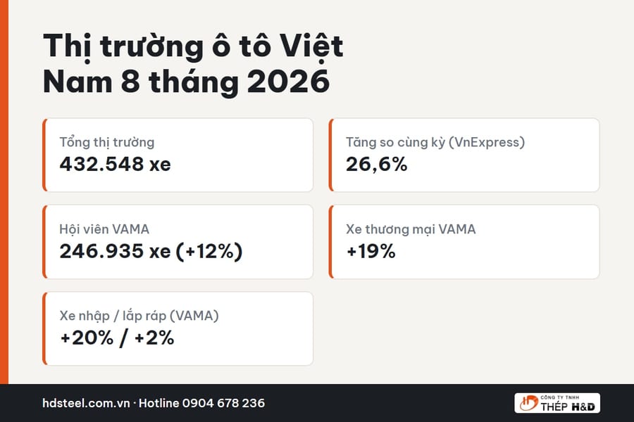 Bảng tóm tắt số liệu thị trường ô tô Việt Nam 8 tháng 2026, xe thương mại tăng 19%
