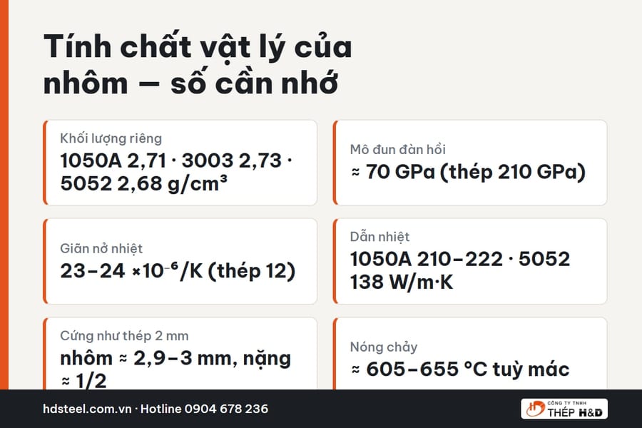 Summary card of physical properties of aluminum 1050, 3003 and 5052 compared with structural steel