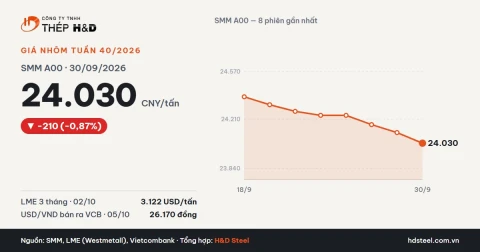 Giá nhôm tấm tuần 40/2026: SMM A00 giảm còn 24.030 CNY/tấn