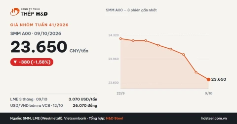 Giá nhôm tấm tuần 41/2026: SMM A00 rơi về 23.650 CNY/tấn sau lễ