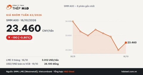 Giá nhôm tấm tuần 42/2026: SMM A00 giảm còn 23.460 CNY/tấn