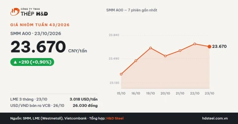 Giá nhôm tấm tuần 43/2026: SMM A00 hồi lên 23.670 CNY/tấn